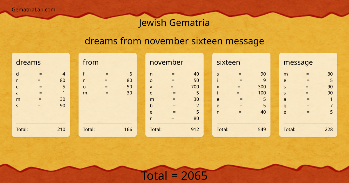 dreams from november sixteen message in jewish Gematria